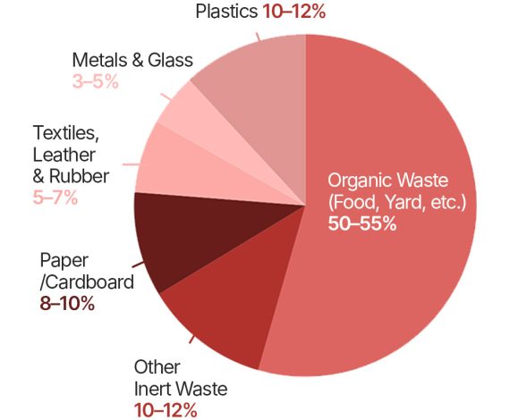 Municipal Solid Waste in India 